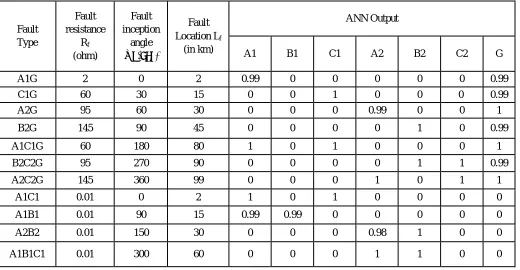 Figure 6: MSE performance for fault detector              Figure 7: MSE performance for fault classifier        