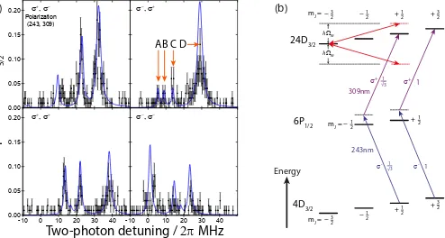 FIG. 4. Rydberg electron-quadrupole ﬁeld interaction for Rydberg D3/2-states. (a) Excitation spectra and simulation resultsfor 24D3/2.The frequency of the second Rydberg excitation laser at 309 nm is scanned while the frequency of the ﬁrstRydberg excitatio