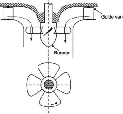 Fig. 2 Typical view of Kaplan turbine runner 