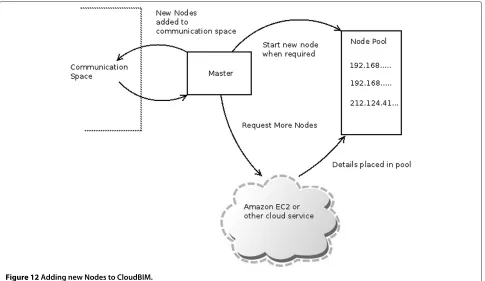 Figure 11 Fault Tolerance in CloudBIM.