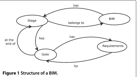 Figure 1 Structure of a BIM.