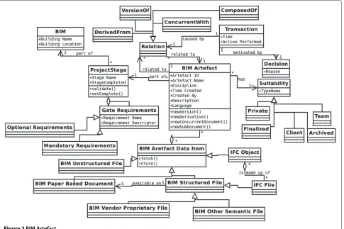 Figure 2 BIM Artefact.