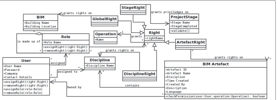 Figure 3 Users, Disciplines and Roles.