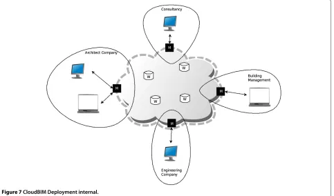 Figure 7 CloudBIM Deployment internal.