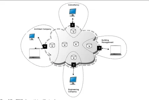 Figure 8 CloudBIM Deployment internal & external.