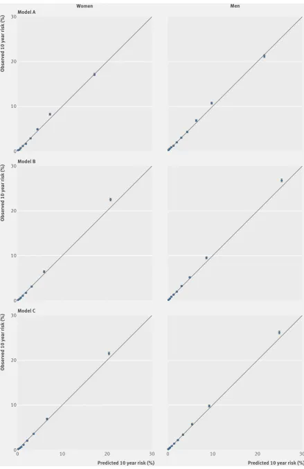 Fig 1 | Predicted and observed 10 year risk of diabetes using models A, B, and C
