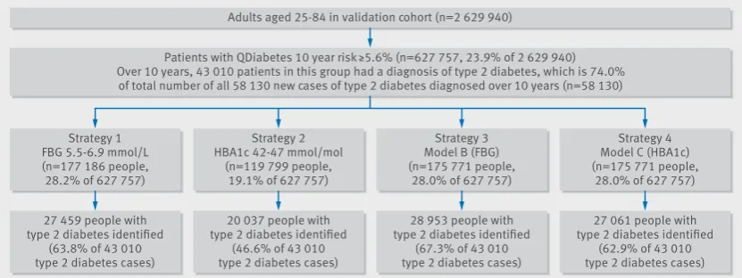 Fig 2 | Comparison of four strategies for identifying patients at high risk of developing diabetes