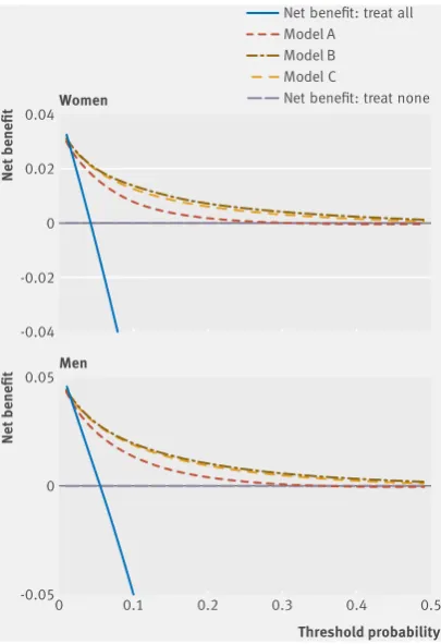 Fig 5 | Net benefit curves for men and women