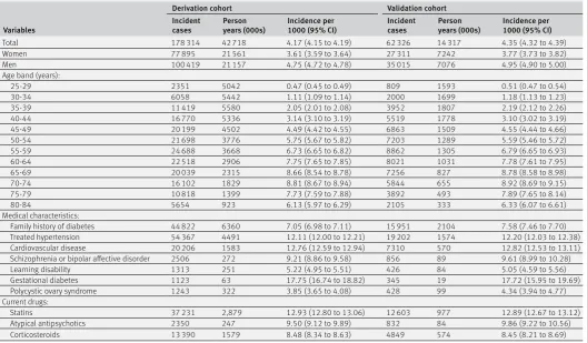 Table 2 | Incidence of type 2 diabetes per 1000 person years with 95% confidence intervals in derivation and validation cohorts