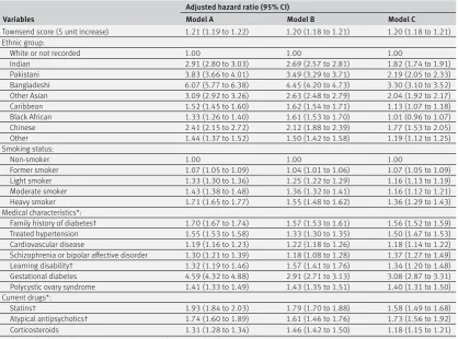 Table 3 | Adjusted hazard ratios (95% confidence interval) for type 2 diabetes in women in the derivation cohort for models A, B, and C