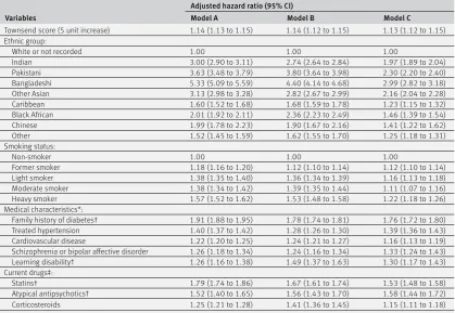 Table 4 | Adjusted hazard ratios (95% confidence interval) for type 2 diabetes in men in the derivation cohort for models A, B, and C