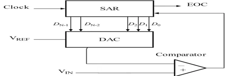 Figure 1: Block Diagram of successive approximation ADC 