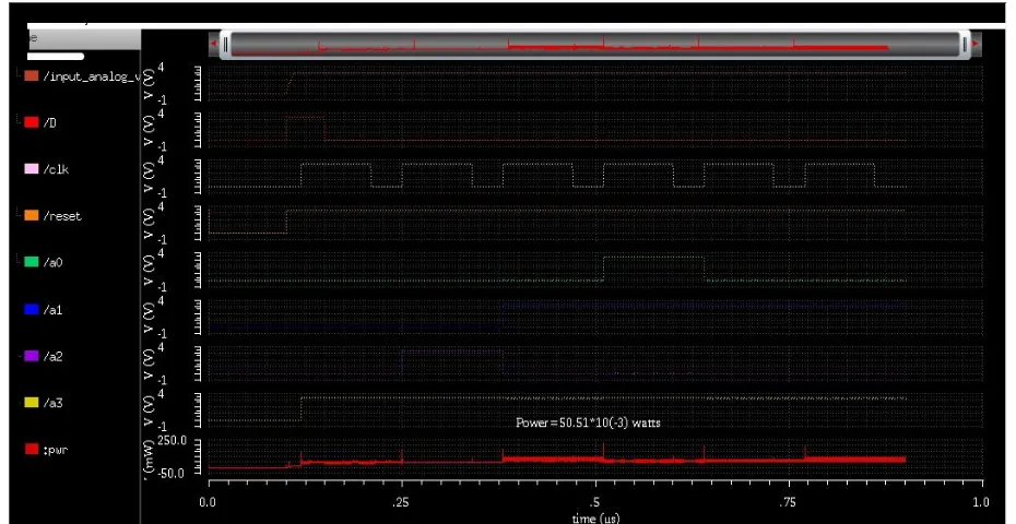 Figure 9: Simulation result of conventional SAR ADC 