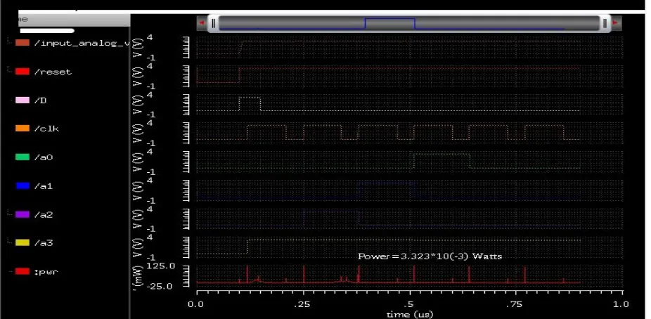 Figure 10: Simulation result of proposed SAR ADC 