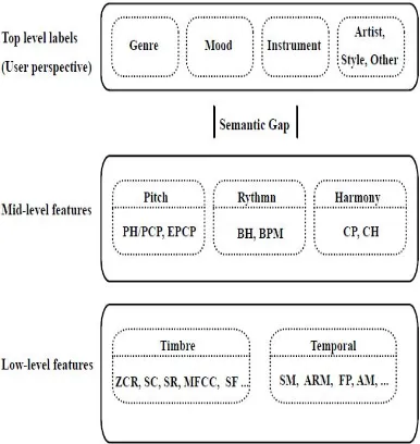Figure 1: Audio Features Taxonomy 