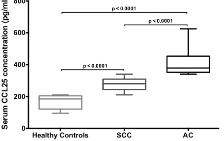 Figure 2: Serum CCL25 levels in LuCa patients. Serum CCL25 levels in healthy donors (n=9), SCC (n=17) and AC (n=14) patients were analyzed by ELISA
