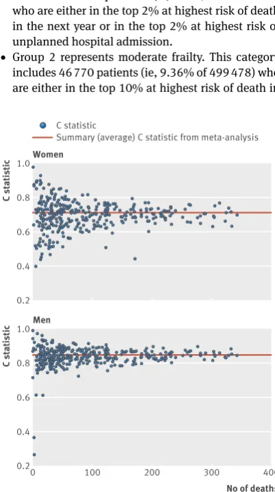 Fig 3 | Plots of discrimination across 357 general practices showing Harrell’s C statistic against number of deaths in women and men
