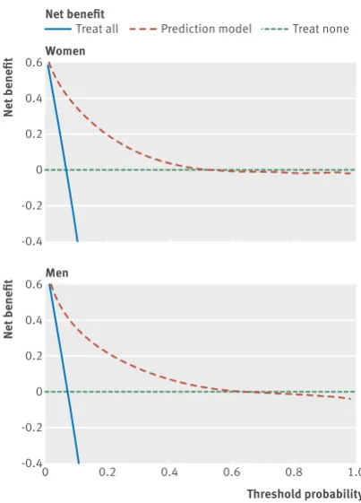 Table 5 | Sensitivity, specificity, and positive and negative predictive values for death at different thresholds of predicted risk of death over one year in validation cohort