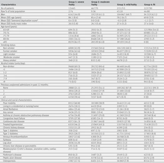 Table 6 | Thresholds for classification of patients into one of four frailty groups