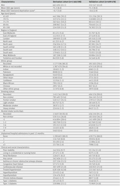 Table 1 | Baseline characteristics of patients aged 65-100 years in derivation and validation cohorts