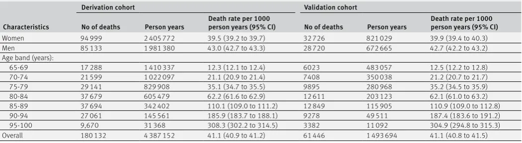 Table 2 | Number of deaths, person years of follow up, and death rate per 1000 person years of observation (95% confidence intervals) in derivation and validation cohort