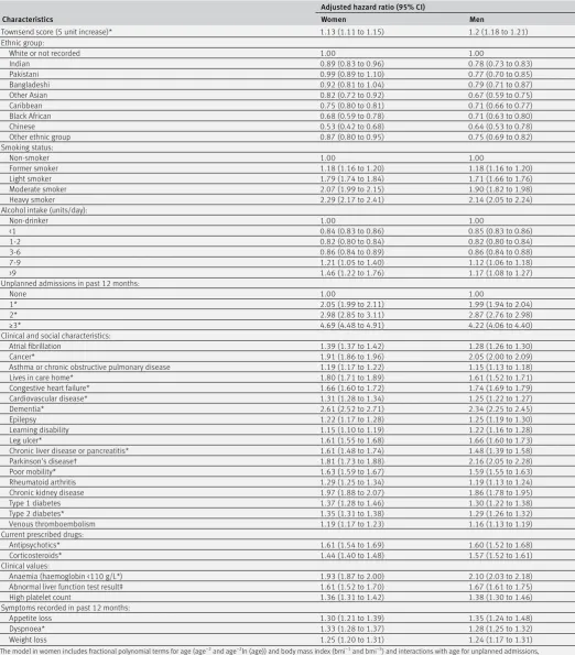 Table 3 | Adjusted hazard ratios (95% confidence interval) for death in derivation cohort
