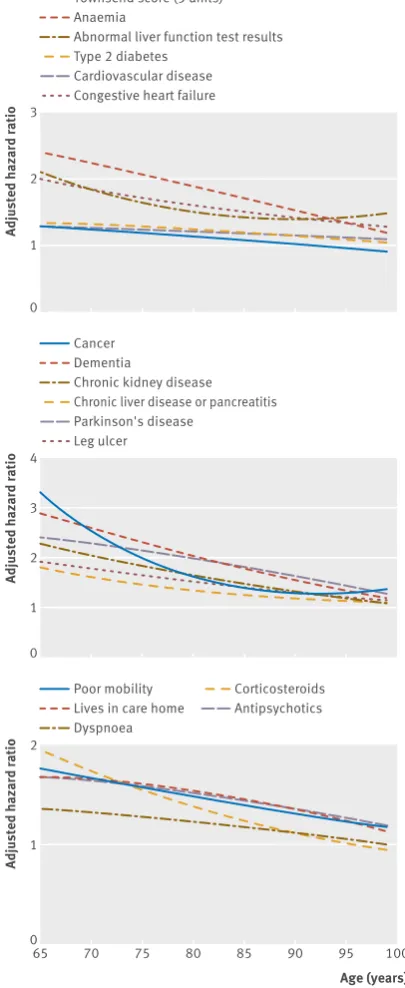 Fig 1 | Hazard ratios for all cause mortality in women by age