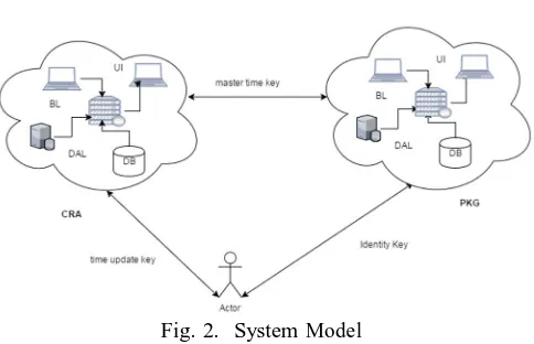 Fig. 1.  Existing System 