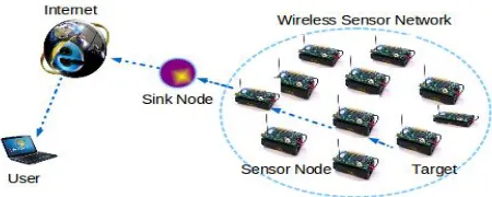 Figure 1: Architecture of Wireless Sensor Network 