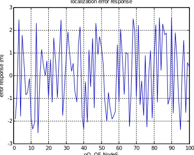 Figure 5: Localization Response of System 