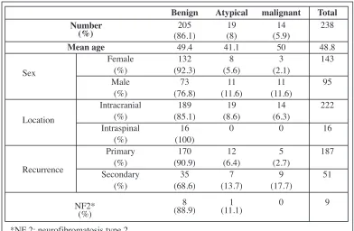 Table 2 :WHO histologic grading scheme for meningioma (2000) (7)