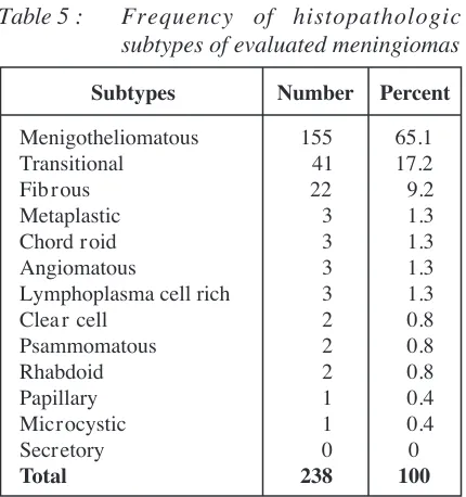 Table 4 :Frequency of tumor location in study groups