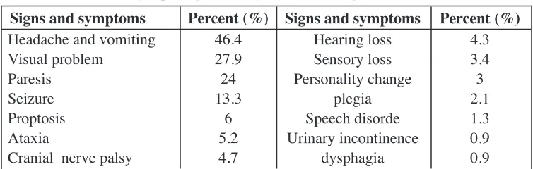 Table 6 :The most frequent presenting signs and symptoms