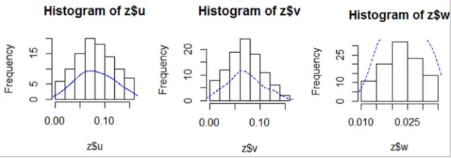 Figure 2. Form Figure 1 and Figure 2, each stochastic variable 
