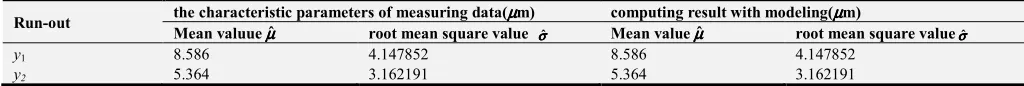 Table 5. The characteristic parameters of measuring data and computing result with modeling