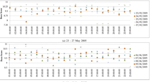 Table II: Correlation between actual and predicted buzzscores for e-books, and for Adobe and Amazon e-books
