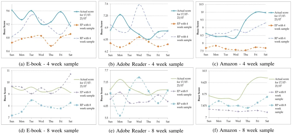 Table I: Error (%) when predicting buzz scores for e-books, online music, social network, photo organisers and video gametechnologies