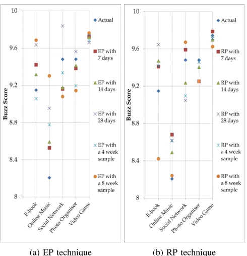 Figure 4: Predicted buzz scores for July 23, 2005 using EPand RP techniques