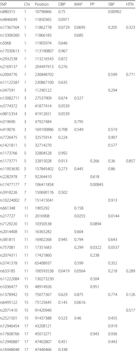Table 1 GWAS family data