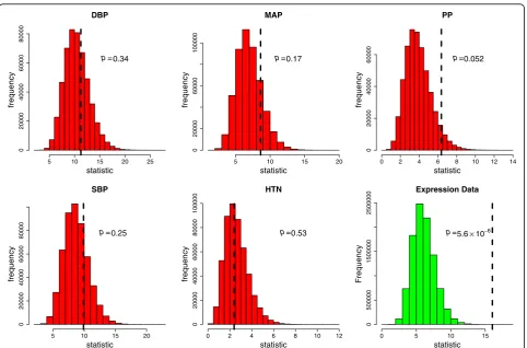 Fig. 1 GWAS family data and expression data, permutation distributions. Permutation distributions for the GWAS and expression data p valueswith observed test statistics shown by the dashed lines