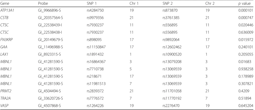 Table 3 Gene expression data and SNP–SNP interactions