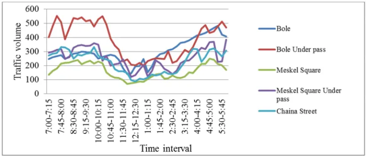 Figure 5. Traffic Volume Every 15minutes interval. 