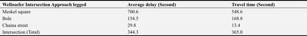 Table 6. Output of the Analysis on Average Delay and Travel Time for Signalized intersection.