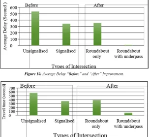 Figure 10. Average Delay “Before” and “After” Improvement. 
