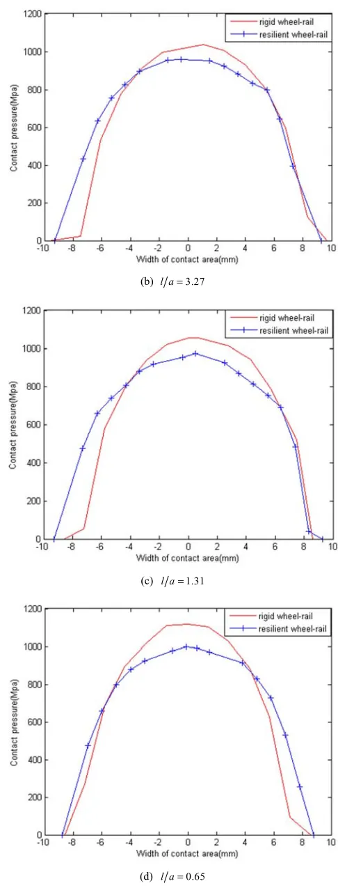 Figure 6. Comparison of contact pressure distribution. 