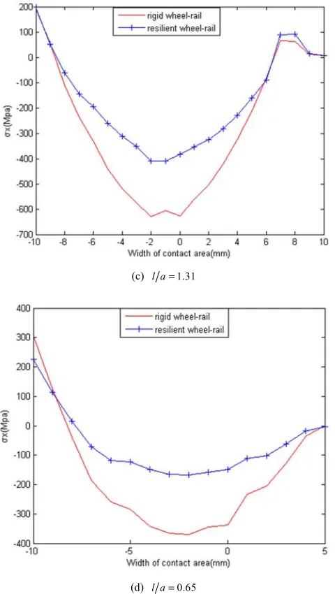 Figure 11. σx distribution of rail surface along x axis. 