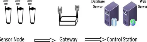 Fig shows the framework of system in fig. 1. Having three stages.  From the left, first stage is composed by waste bin equipped with sensor
