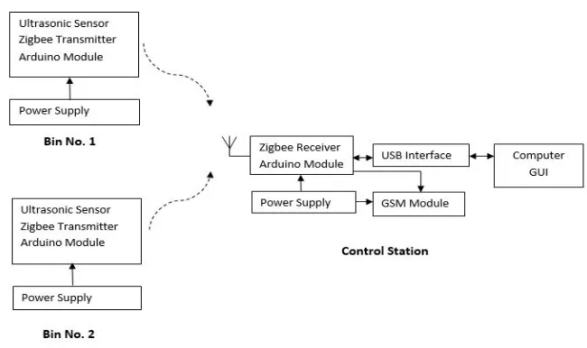Fig. 2. Block diagram for proposed system model 
