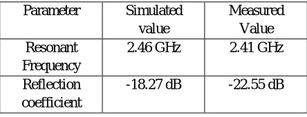 Fig.7: Measured Return Loss of CMPA 