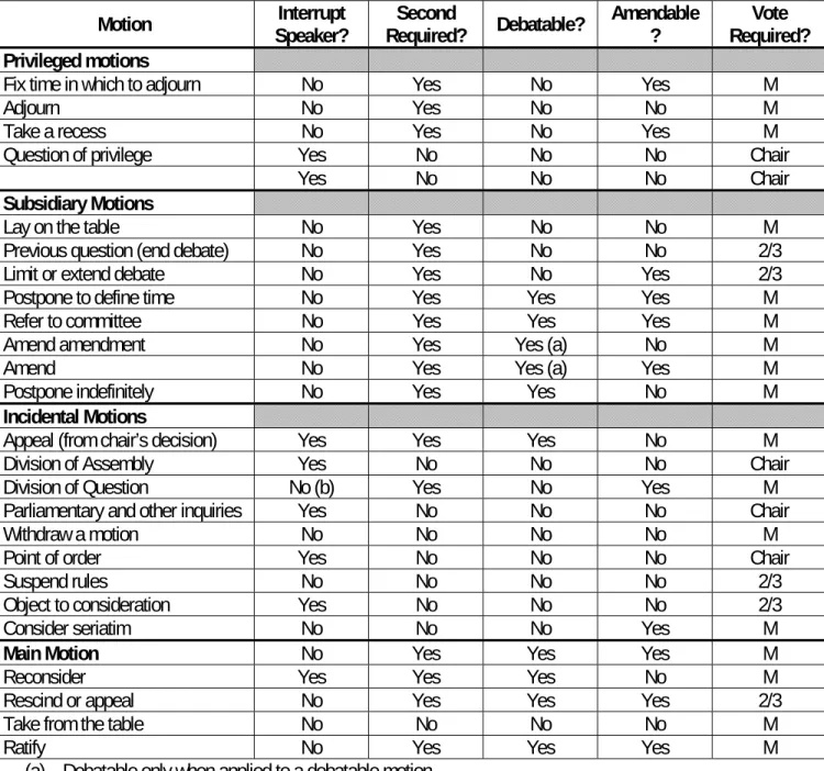 Table of Motions – listed in order of rank  Motion  Interrupt 